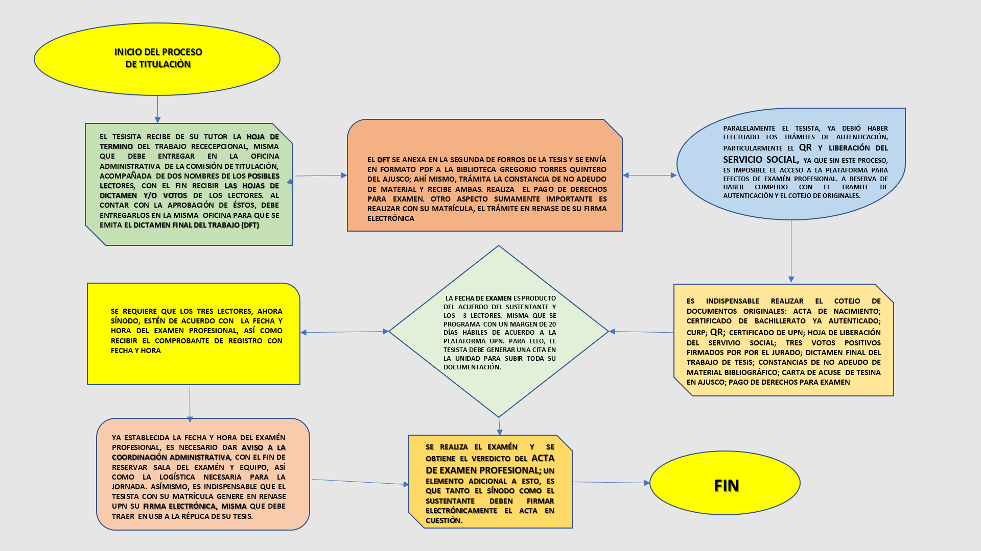 Diagrama de procesos de titulación.